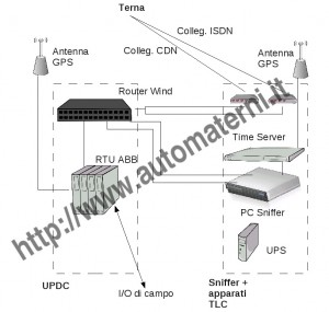 Schema funzionale di un UPDC